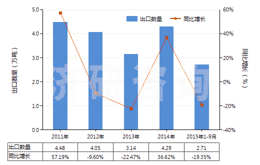 2011-2015年9月中國鄰苯二甲酸二壬酯等(包括鄰苯二甲酸二癸酯)(HS29173300)出口量及增速統(tǒng)計(jì)